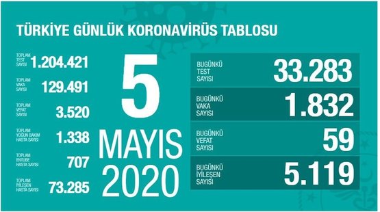 0x0-saglik-bakani-koca-corona-virus-verilerini-acikladi-iste-turkiyenin-5-mayis-koronavirus-tablosu-1588694656800.jpg