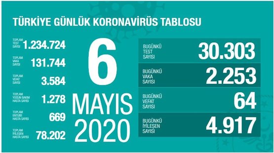 0x0-son-dakika-saglik-bakani-fahrettin-koca-6-mayis-koronavirus-verilerini-acikladi-iste-corona-virus-vaka-sayisi-1588780846971.jpg