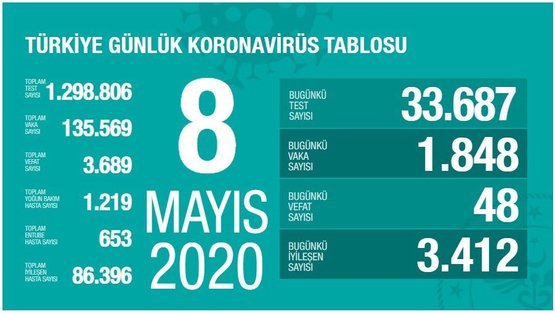 0x0-son-dakika-saglik-bakani-fahrettin-koca-8-mayis-koronavirus-verilerini-acikladi-iste-corona-virus-vaka-sayisi-1588955752725.jpg