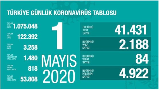 0x0-son-dakika-turkiye-corona-virusu-vaka-vefat-iyilesen-hasta-sayisi-kac-oldu-bakan-koca-1-mayis-koronavirus-verilerini-acikladi-1588349733952.jpg