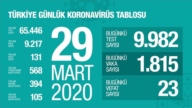 0x0-son-dakika-turkiyedeki-yeni-corona-virus-vakalari-acikladi-iste-corona-viruste-guncel-durum-1585498138969-001.jpg